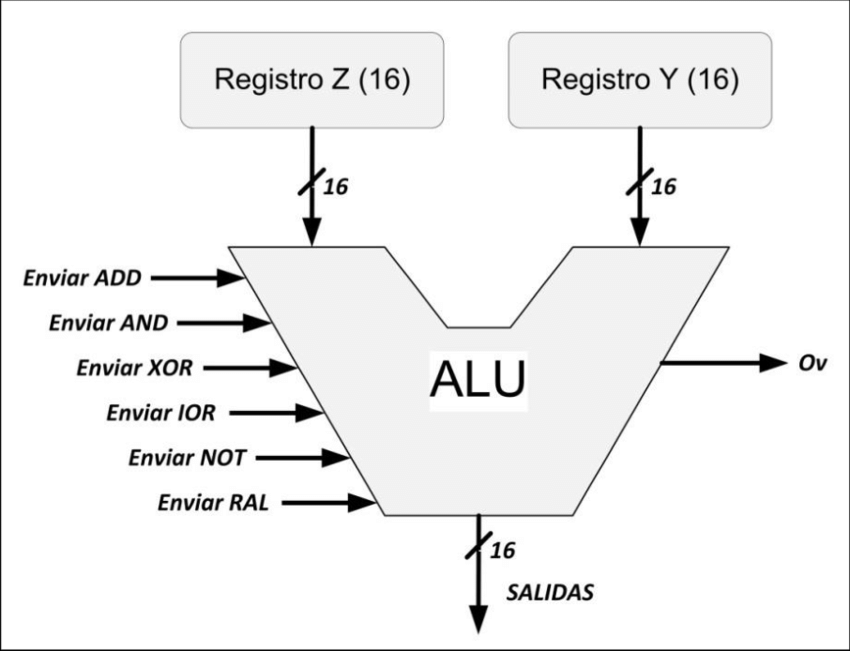Diagrama ALU